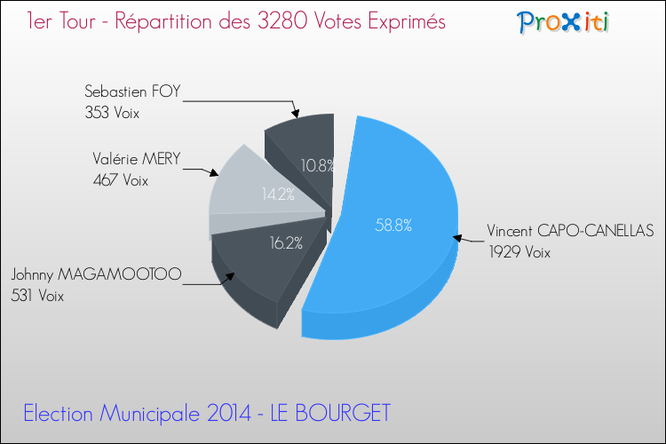 Répartition des votes exprimés au 1er Tour des Elections Municipales 2014 de la commune de LE BOURGET Elections Municipales 2014 - Répartition des votes exprimés au 1er Tour pour la commune de LE BOURGET