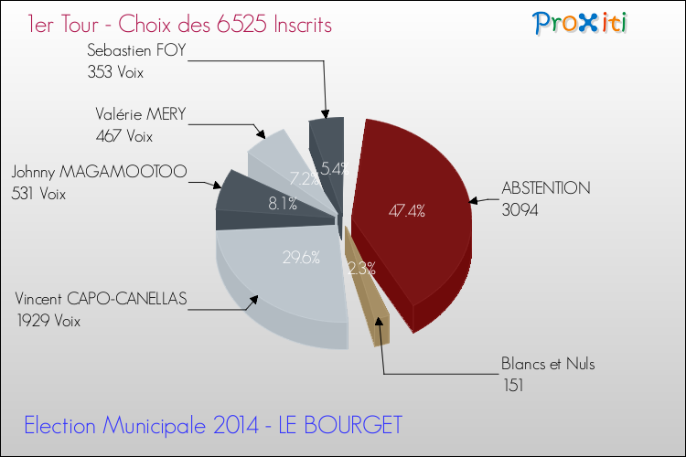 Résultats par rapport aux inscrits au 1er Tour des Elections Municipales 2014 de la commune de LE BOURGET Elections Municipales 2014 - Résultats par rapport aux inscrits au 1er Tour pour la commune de LE BOURGET