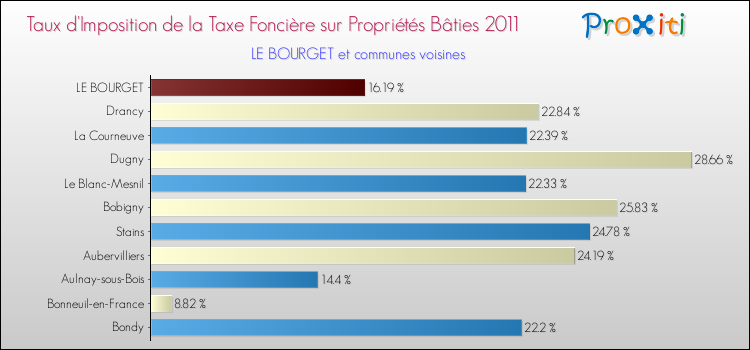 Taux d'imposition de la taxe foncière sur le bati 2011 pour LE BOURGET et les communes proches Comparaison des taux d'imposition de la taxe foncière sur le bati 2011 pour LE BOURGET et les communes voisines