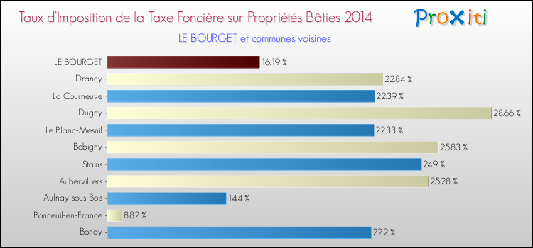 Taux d'imposition de la taxe foncière sur le bati 2014 pour LE BOURGET et les communes proches Comparaison des taux d'imposition de la taxe foncière sur le bati 2014 pour LE BOURGET et les communes voisines