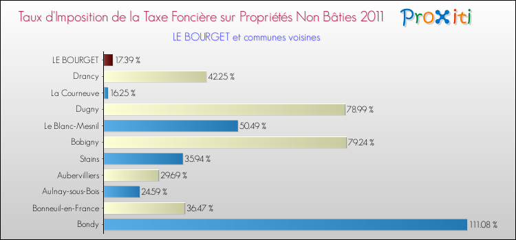 Taux d'imposition de la taxe foncière sur les immeubles et terrains non batis 2011 pour LE BOURGET et les communes proches Comparaison des taux d'imposition de la taxe foncière sur les immeubles et terrains non batis 2011 pour LE BOURGET et les communes voisines