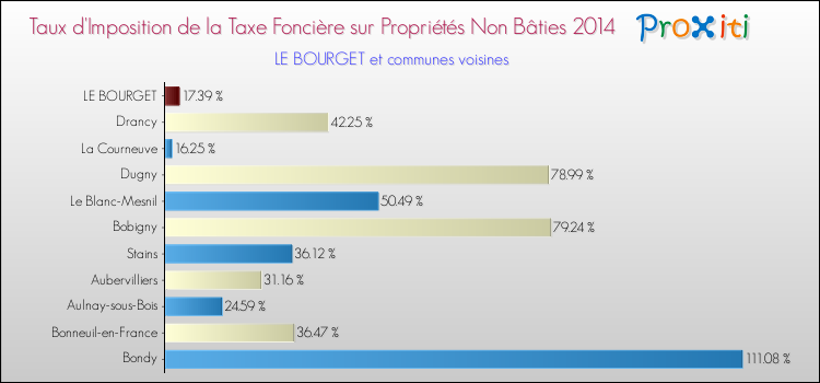 Taux d'imposition de la taxe foncière sur les immeubles et terrains non batis 2014 pour LE BOURGET et les communes proches Comparaison des taux d'imposition de la taxe foncière sur les immeubles et terrains non batis 2014 pour LE BOURGET et les communes voisines