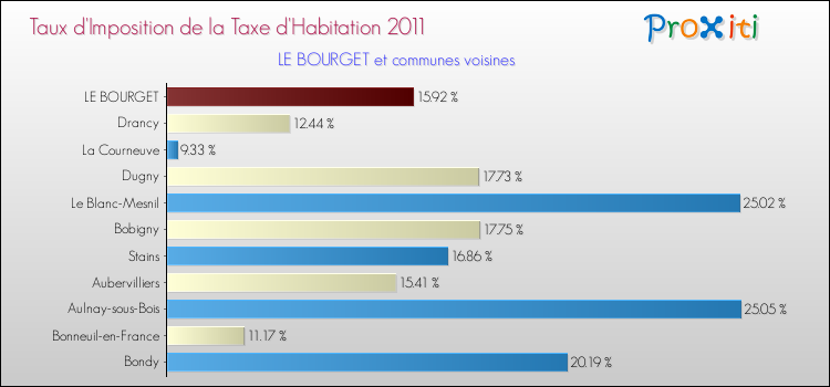 Taux d'imposition de la taxe d'habitation 2011 pour LE BOURGET et les communes proches Comparaison des taux d'imposition de la taxe d'habitation 2011 pour LE BOURGET et les communes voisines
