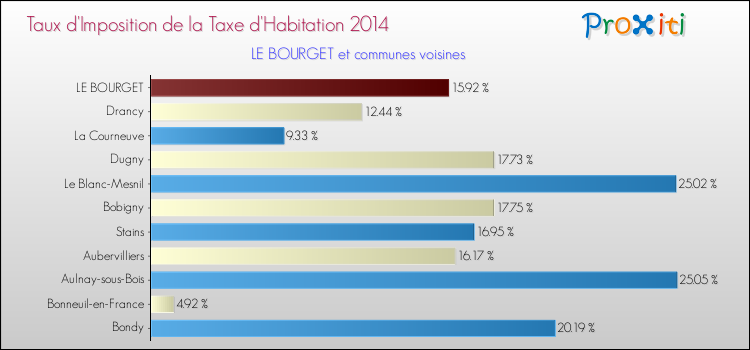 Taux d'imposition de la taxe d'habitation 2014 pour LE BOURGET et les communes proches Comparaison des taux d'imposition de la taxe d'habitation 2014 pour LE BOURGET et les communes voisines