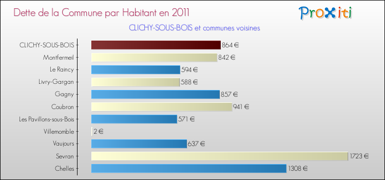 Dette par habitant de la commune en 2011 pour CLICHY-SOUS-BOIS et les communes proches Comparaison de la dette par habitant de la commune en 2011 pour CLICHY-SOUS-BOIS et les communes voisines