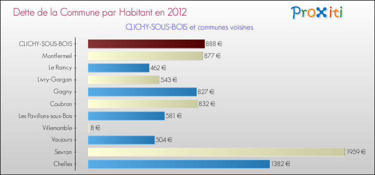 Dette par habitant de la commune en 2012 pour CLICHY-SOUS-BOIS et les communes proches Comparaison de la dette par habitant de la commune en 2012 pour CLICHY-SOUS-BOIS et les communes voisines