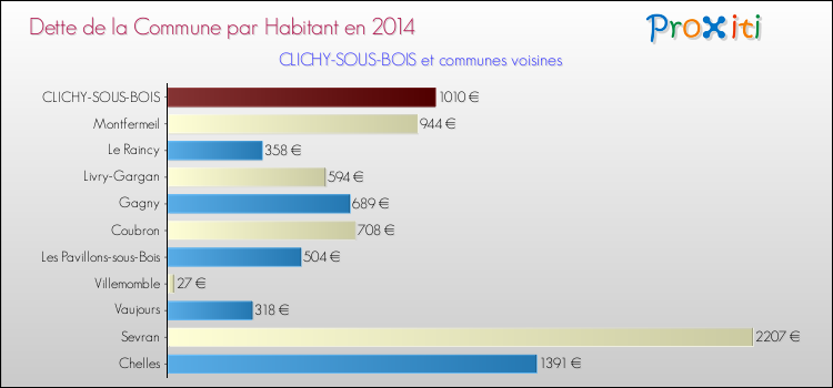 Dette par habitant de la commune en 2014 pour CLICHY-SOUS-BOIS et les communes proches Comparaison de la dette par habitant de la commune en 2014 pour CLICHY-SOUS-BOIS et les communes voisines