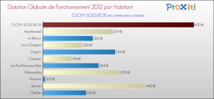 Montant des dotations globales de fonctionnement DGF par Habitant pour CLICHY-SOUS-BOIS et les communes proches Comparaison des des dotations globales de fonctionnement DGF par habitant pour CLICHY-SOUS-BOIS et les communes voisines