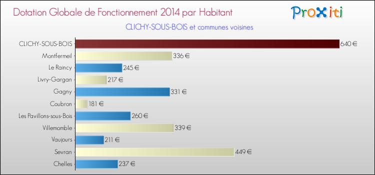 Montant des dotations globales de fonctionnement DGF par Habitant pour CLICHY-SOUS-BOIS et les communes proches en 2014. Comparaison des des dotations globales de fonctionnement DGF par habitant pour CLICHY-SOUS-BOIS et les communes voisines en 2014.