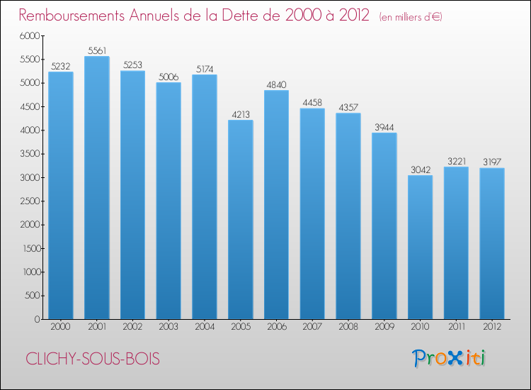 Evolution de l'annuité de la dette pour la commune de CLICHY-SOUS-BOIS de 2000 à 2012 Annuités de la dette pour CLICHY-SOUS-BOIS de 2000 à 2012