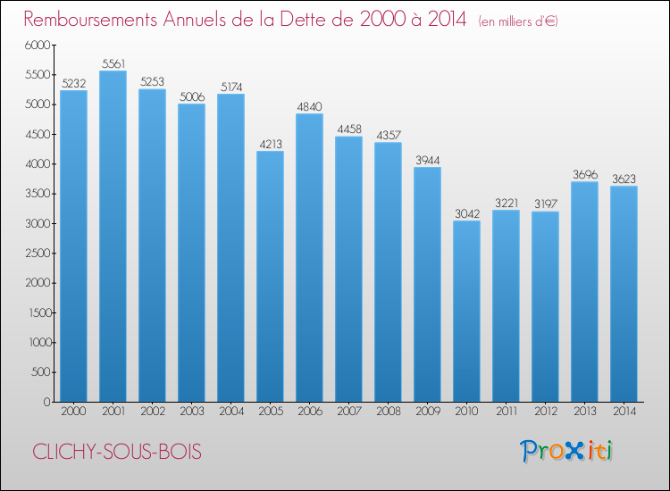 Evolution de l'annuité de la dette pour la commune de CLICHY-SOUS-BOIS de 2000 à 2014 Annuités de la dette pour CLICHY-SOUS-BOIS de 2000 à 2014
