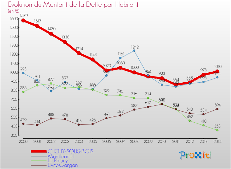Evolution de la dette par habitant pour la commune de CLICHY-SOUS-BOIS et les communes proches de 2000 à 2014 Comparaison de la dette par habitant pour CLICHY-SOUS-BOIS et les communes voisines de 2000 à 2014