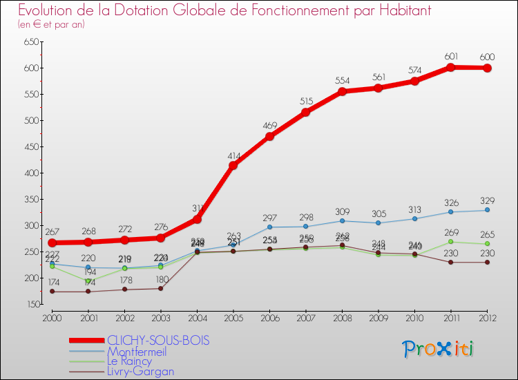 Evolution et montant de la dotation globale de fonctionnement par Habitant pour CLICHY-SOUS-BOIS et les communes proches Comparaison des dotations globales de fonctionnement par habitant pour CLICHY-SOUS-BOIS et les communes voisines
