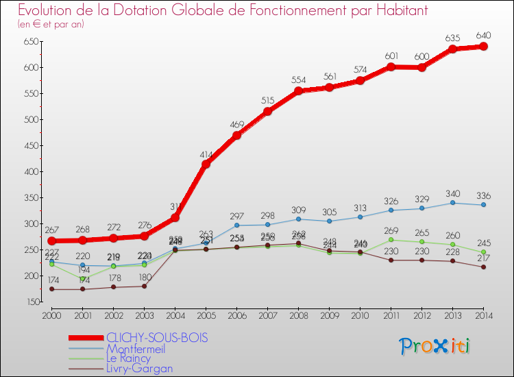 Evolution et montant de la dotation globale de fonctionnement par Habitant pour CLICHY-SOUS-BOIS et les communes proches de 2000 à 2014. Comparaison des dotations globales de fonctionnement par habitant pour CLICHY-SOUS-BOIS et les communes voisines de 2000 à 2014.