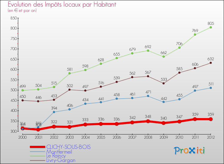 Evolution et montant des impôts locaux par Habitant pour CLICHY-SOUS-BOIS et les communes proches Comparaison des impôts locaux par habitant pour CLICHY-SOUS-BOIS et les communes voisines