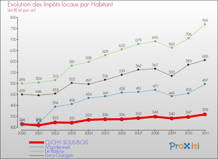 Evolution et montant des impôts locaux par Habitant pour CLICHY-SOUS-BOIS et les communes proches Comparaison des impôts locaux par habitant pour CLICHY-SOUS-BOIS et les communes voisines