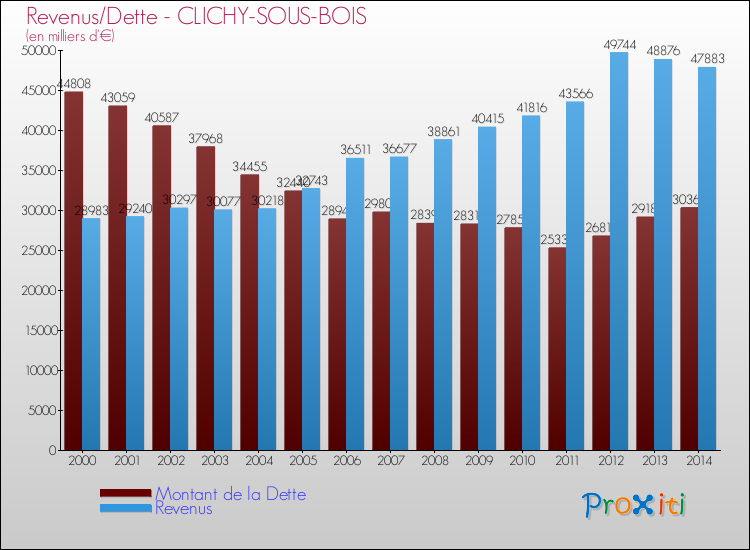 Evolution comparée de la dette et des revenus pour la commune de CLICHY-SOUS-BOIS de 2000 à 2014 Comparaison de la dette et des revenus pour CLICHY-SOUS-BOIS de 2000 à 2014
