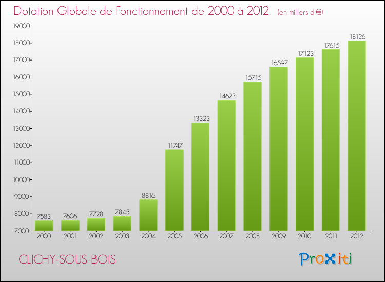 Evolution du montant de la Dotation Globale de Fonctionnement pour la commune de CLICHY-SOUS-BOIS de 2000 à 2012 Evolution du montant de la Dotation Globale de Fonctionnement pour CLICHY-SOUS-BOIS de 2000 à 2012