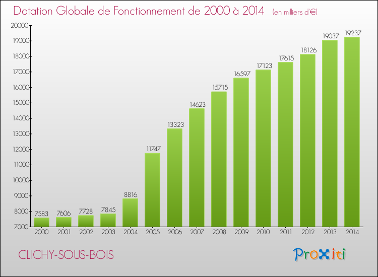 Evolution du montant de la Dotation Globale de Fonctionnement pour la commune de CLICHY-SOUS-BOIS de 2000 à 2014 Evolution du montant de la Dotation Globale de Fonctionnement pour CLICHY-SOUS-BOIS de 2000 à 2014