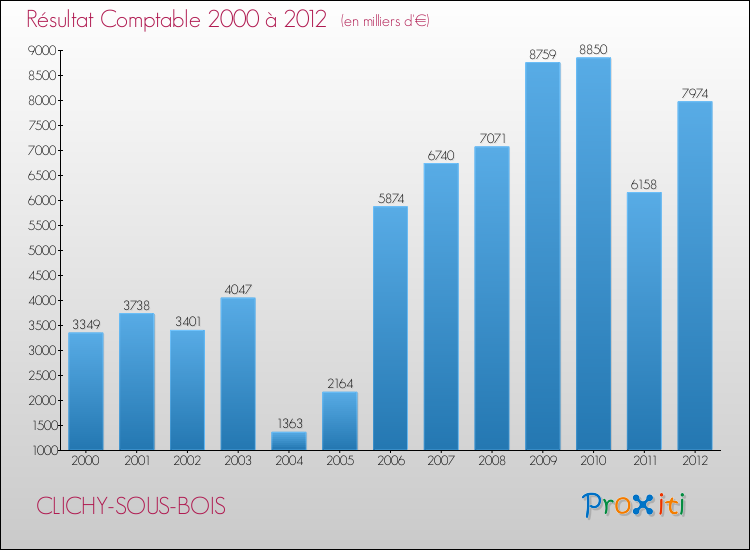 Evolution du résultat comptable pour la commune de CLICHY-SOUS-BOIS de 2000 à 2012 Evolution du résultat comptable pour CLICHY-SOUS-BOIS de 2000 à 2012