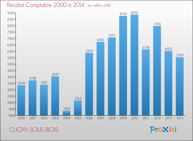 Evolution du résultat comptable pour la commune de CLICHY-SOUS-BOIS de 2000 à 2014 Evolution du résultat comptable pour CLICHY-SOUS-BOIS de 2000 à 2014