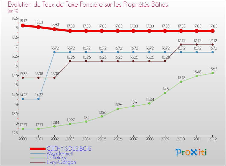 Evolution du taux de la taxe foncière sur le bati pour CLICHY-SOUS-BOIS et les communes proches de 2000 à 2012 Comparaison des taux de taxe foncière sur le bati pour CLICHY-SOUS-BOIS et les communes voisines de 2000 à 2012