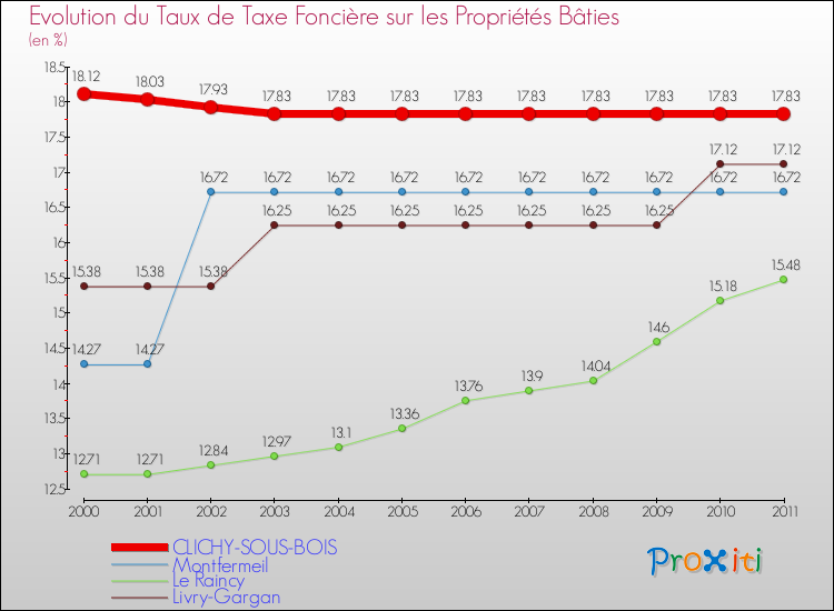 Evolution du taux de la taxe foncière sur le bati pour CLICHY-SOUS-BOIS et les communes proches Comparaison des taux de taxe foncière sur le bati pour CLICHY-SOUS-BOIS et les communes voisines