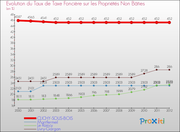 Evolution du taux de la taxe foncière sur les immeubles et terrains non batis pour CLICHY-SOUS-BOIS et les communes proches de 2000 à 2012 Comparaison des taux de la taxe foncière sur les immeubles et terrains non batis pour CLICHY-SOUS-BOIS et les communes voisines de 2000 à 2012