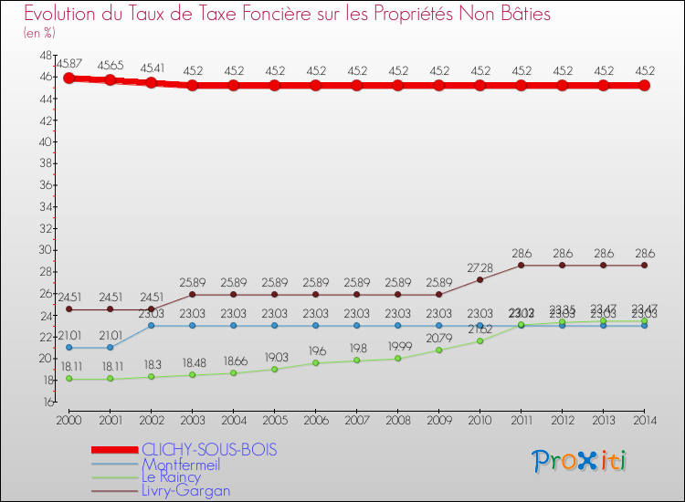 Evolution du taux de la taxe foncière sur les immeubles et terrains non batis pour CLICHY-SOUS-BOIS et les communes proches de 2000 à 2014 Comparaison des taux de la taxe foncière sur les immeubles et terrains non batis pour CLICHY-SOUS-BOIS et les communes voisines de 2000 à 2014