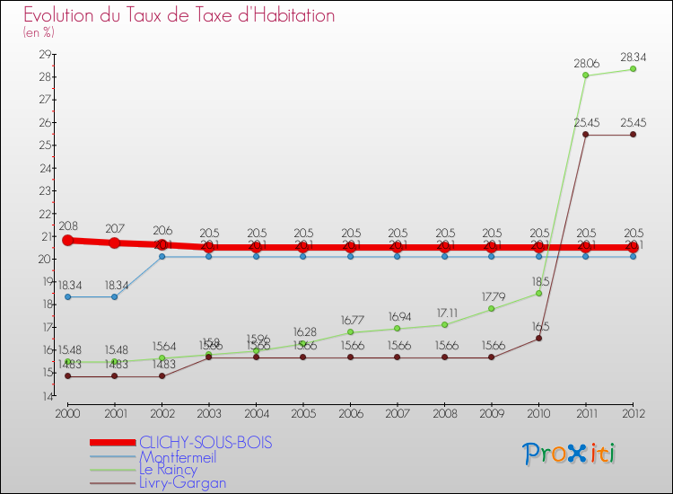 Evolution du taux de la taxe d'habitation pour CLICHY-SOUS-BOIS et les communes proches Comparaison des taux de la taxe d'habitation pour CLICHY-SOUS-BOIS et les communes voisines