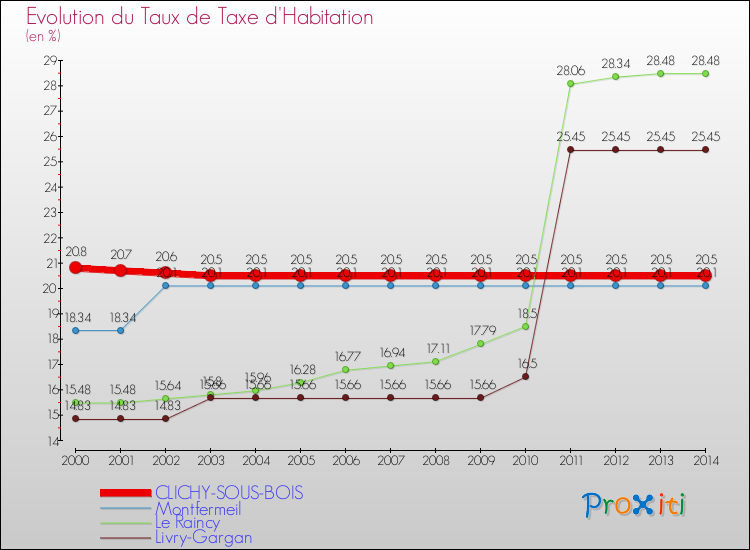 Evolution du taux de la taxe d'habitation pour CLICHY-SOUS-BOIS et les communes proches de 2000 à 2014 Comparaison des taux de la taxe d'habitation pour CLICHY-SOUS-BOIS et les communes voisines de 2000 à 2014