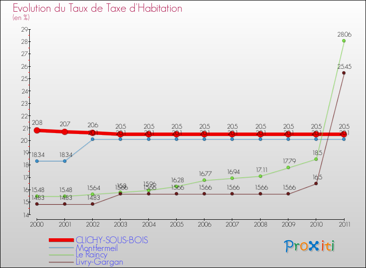 Evolution du taux de la taxe d'habitation pour CLICHY-SOUS-BOIS et les communes proches Comparaison des taux de la taxe d'habitation pour CLICHY-SOUS-BOIS et les communes voisines