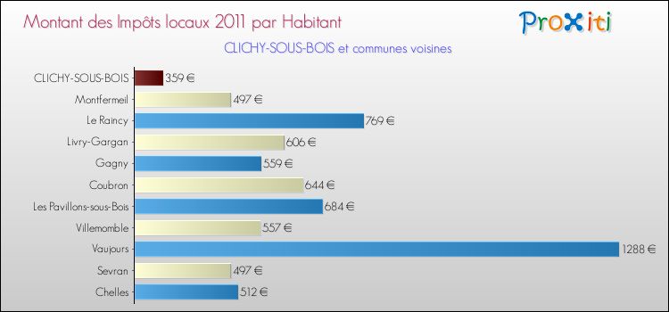 Montant des impôts locaux par Habitant pour CLICHY-SOUS-BOIS et les communes proches Comparaison des impôts locaux par habitant pour CLICHY-SOUS-BOIS et les communes voisines