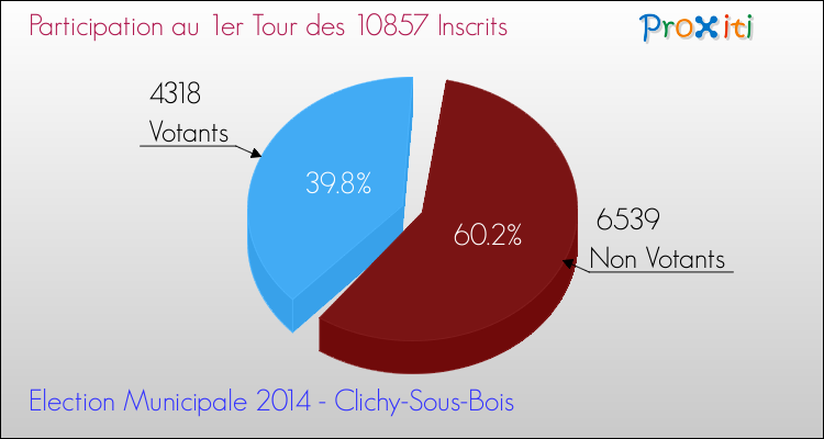 Participation au 1er Tour des Elections Municipales 2014 de la commune de Clichy-Sous-Bois Elections Municipales 2014 - Participation au 1er Tour pour la commune de Clichy-Sous-Bois