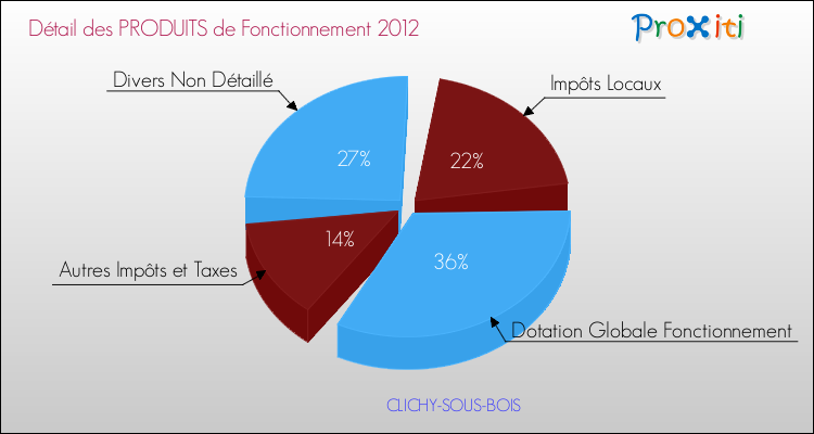 Décomposition du Budget de Fonctionnement 2012 de la commune de CLICHY-SOUS-BOIS Budget de Fonctionnement 2012 pour la commune de CLICHY-SOUS-BOIS