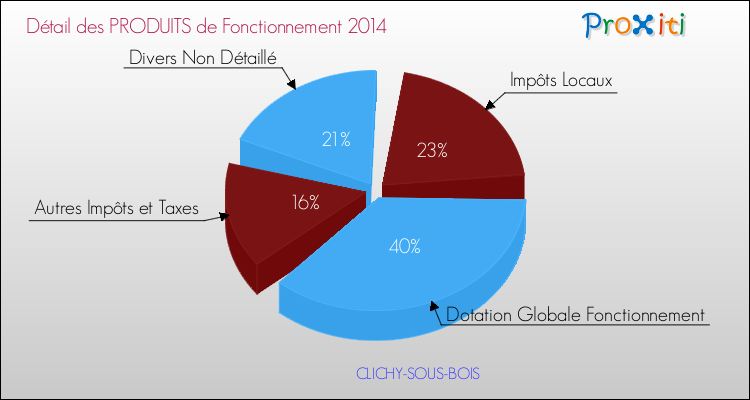 Décomposition du Budget de Fonctionnement 2014 de la commune de CLICHY-SOUS-BOIS Budget de Fonctionnement 2014 pour la commune de CLICHY-SOUS-BOIS