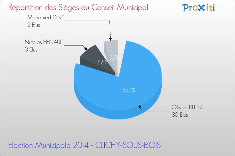 Répartition des élus au conseil municipal entre les listes à l'issue du 1er Tour des Elections Municipales 2014 de la commune de CLICHY-SOUS-BOIS Elections Municipales 2014 - Répartition des élus au conseil municipal entre les listes à l'issue du 1er Tour pour la commune de CLICHY-SOUS-BOIS