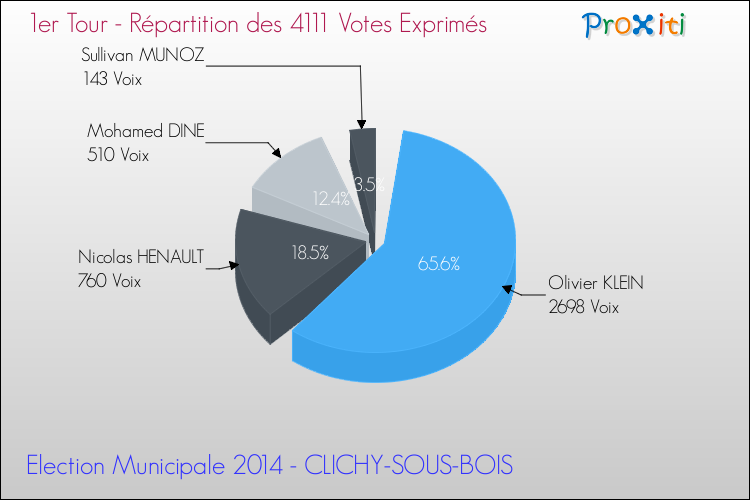 Répartition des votes exprimés au 1er Tour des Elections Municipales 2014 de la commune de CLICHY-SOUS-BOIS Elections Municipales 2014 - Répartition des votes exprimés au 1er Tour pour la commune de CLICHY-SOUS-BOIS