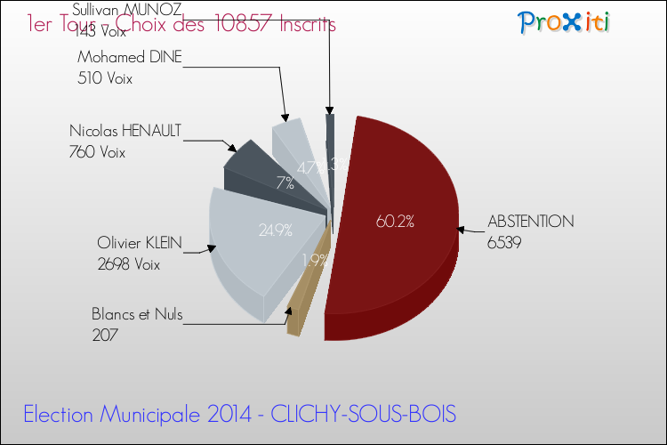 Résultats par rapport aux inscrits au 1er Tour des Elections Municipales 2014 de la commune de CLICHY-SOUS-BOIS Elections Municipales 2014 - Résultats par rapport aux inscrits au 1er Tour pour la commune de CLICHY-SOUS-BOIS