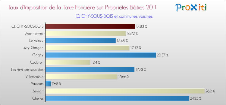 Taux d'imposition de la taxe foncière sur le bati 2011 pour CLICHY-SOUS-BOIS et les communes proches Comparaison des taux d'imposition de la taxe foncière sur le bati 2011 pour CLICHY-SOUS-BOIS et les communes voisines