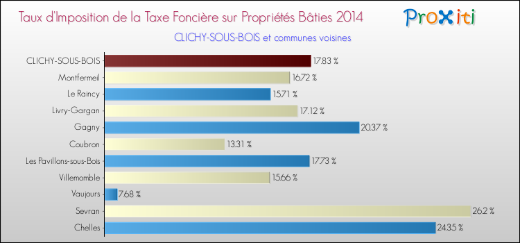 Taux d'imposition de la taxe foncière sur le bati 2014 pour CLICHY-SOUS-BOIS et les communes proches Comparaison des taux d'imposition de la taxe foncière sur le bati 2014 pour CLICHY-SOUS-BOIS et les communes voisines
