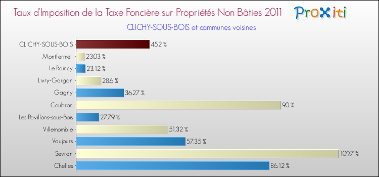 Taux d'imposition de la taxe foncière sur les immeubles et terrains non batis 2011 pour CLICHY-SOUS-BOIS et les communes proches Comparaison des taux d'imposition de la taxe foncière sur les immeubles et terrains non batis 2011 pour CLICHY-SOUS-BOIS et les communes voisines