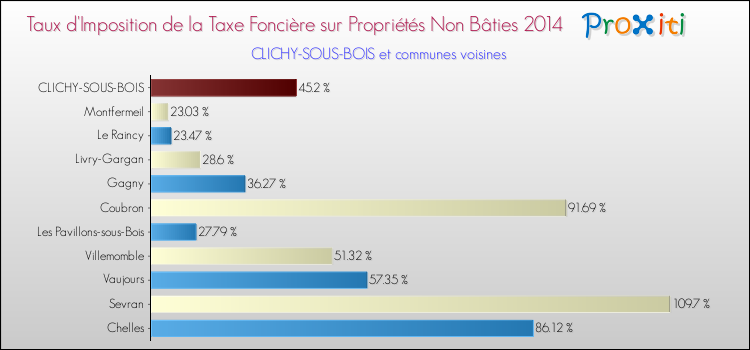 Taux d'imposition de la taxe foncière sur les immeubles et terrains non batis 2014 pour CLICHY-SOUS-BOIS et les communes proches Comparaison des taux d'imposition de la taxe foncière sur les immeubles et terrains non batis 2014 pour CLICHY-SOUS-BOIS et les communes voisines