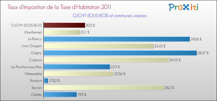 Taux d'imposition de la taxe d'habitation 2011 pour CLICHY-SOUS-BOIS et les communes proches Comparaison des taux d'imposition de la taxe d'habitation 2011 pour CLICHY-SOUS-BOIS et les communes voisines