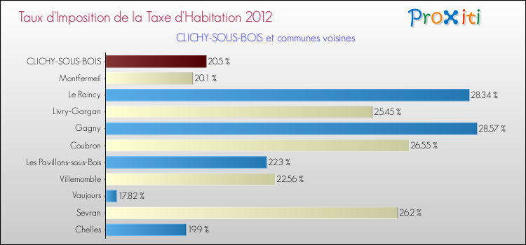 Taux d'imposition de la taxe d'habitation 2012 pour CLICHY-SOUS-BOIS et les communes proches Comparaison des taux d'imposition de la taxe d'habitation 2012 pour CLICHY-SOUS-BOIS et les communes voisines