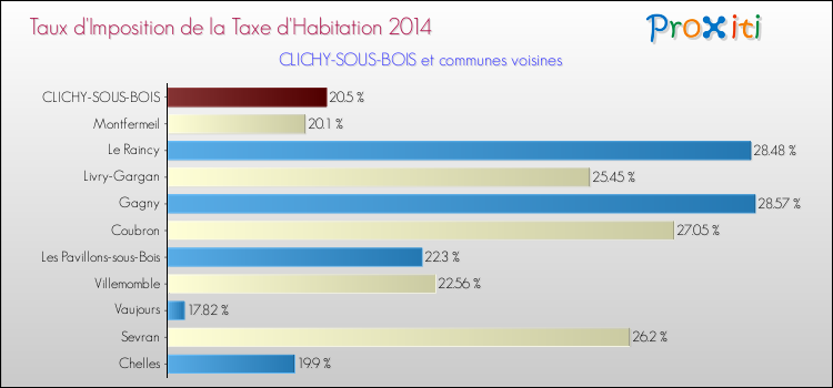 Taux d'imposition de la taxe d'habitation 2014 pour CLICHY-SOUS-BOIS et les communes proches Comparaison des taux d'imposition de la taxe d'habitation 2014 pour CLICHY-SOUS-BOIS et les communes voisines