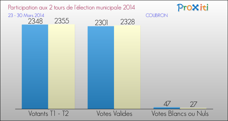 Participation comparée des 2 tours des Elections Municipales 2014 de la commune de COUBRON Elections Municipales 2014 - Participation comparée des 2 tours pour la commune de COUBRON