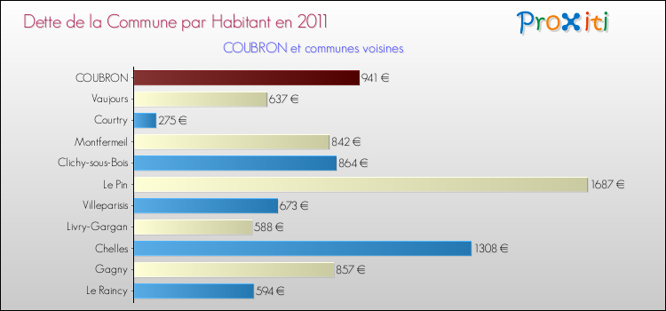 Dette par habitant de la commune en 2011 pour COUBRON et les communes proches Comparaison de la dette par habitant de la commune en 2011 pour COUBRON et les communes voisines
