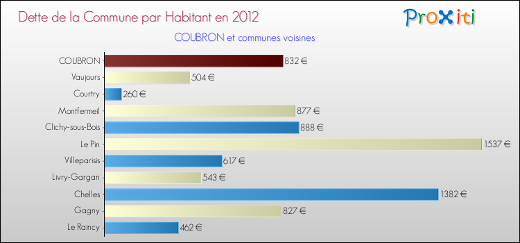 Dette par habitant de la commune en 2012 pour COUBRON et les communes proches Comparaison de la dette par habitant de la commune en 2012 pour COUBRON et les communes voisines