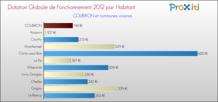 Montant des dotations globales de fonctionnement DGF par Habitant pour COUBRON et les communes proches Comparaison des des dotations globales de fonctionnement DGF par habitant pour COUBRON et les communes voisines